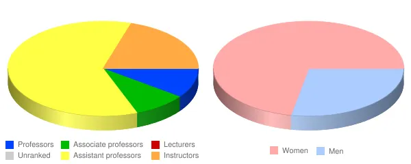 Samuel Merritt University Faculty Demographics Chart