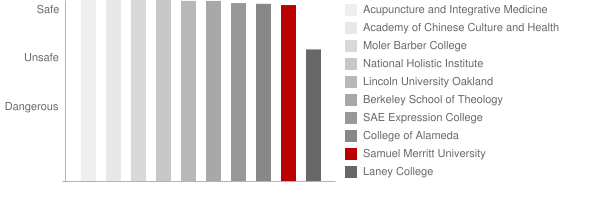 Samuel Merritt University Safety Chart