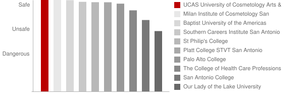University of Cosmetology Arts & Sciences San Antonio Jamar Safety Chart