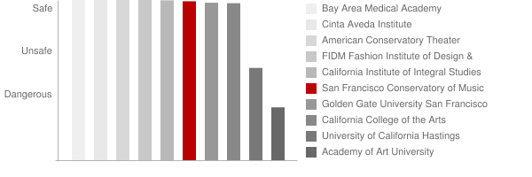 San Francisco Conservatory of Music Safety Chart