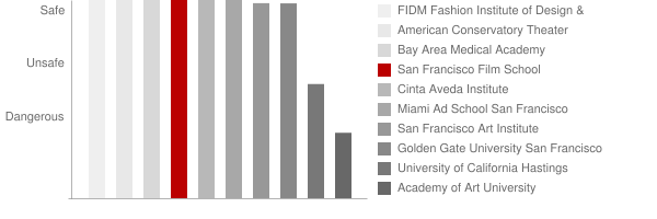 The San Francisco Film School Safety Chart