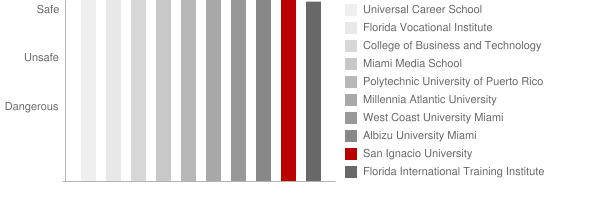 San Ignacio University Safety Chart