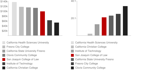 San Joaquin College of Law Faculty Compensation and Workload Chart