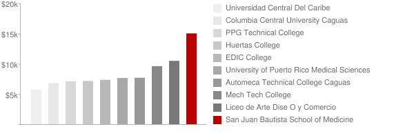 San Juan Bautista School of Medicine Tuition Comparison Chart