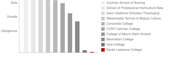 Sarah Lawrence College Safety Chart