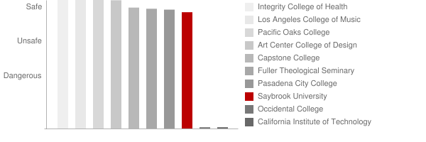 Saybrook University Safety Chart