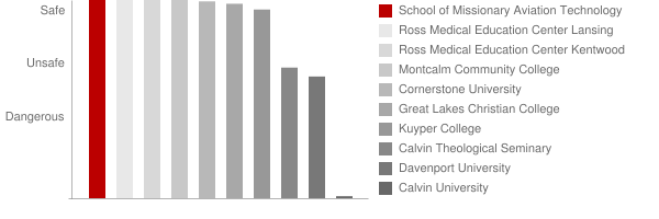 School of Missionary Aviation Technology Safety Chart