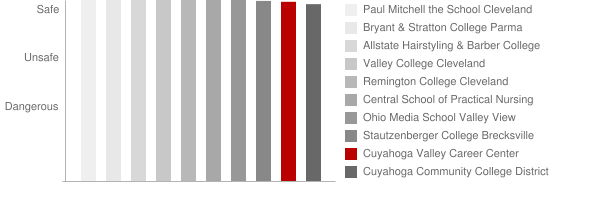 Cuyahoga Valley Career Center Safety Chart