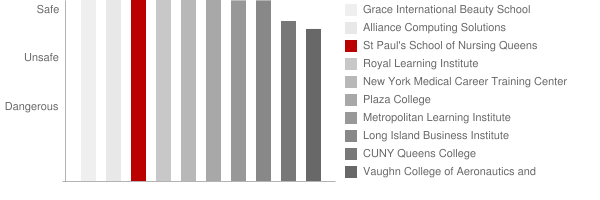 St Paul's School of Nursing Queens Safety Chart