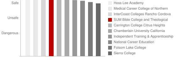 SUM Bible College and Theological Seminary Safety Chart