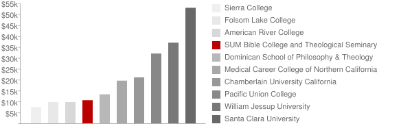 SUM Bible College and Theological Seminary Tuition Comparison Chart