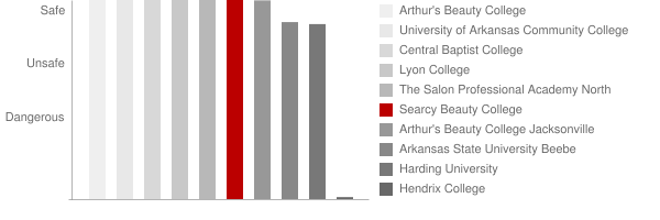 Searcy Beauty College Safety Chart