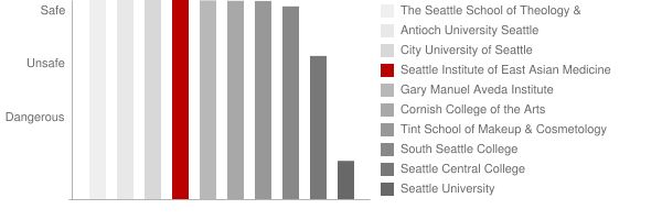 Seattle Institute of Oriental Medicine Safety Chart