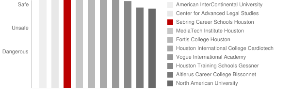 Sebring Career Schools Houston Safety Chart