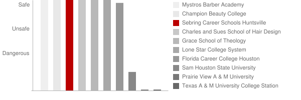 Sebring Career Schools Huntsville Safety Chart