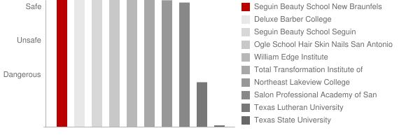 Seguin Beauty School New Braunfels Safety Chart