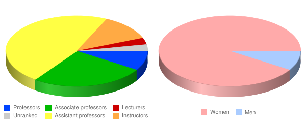 Sentara College of Health Sciences Faculty Demographics Chart