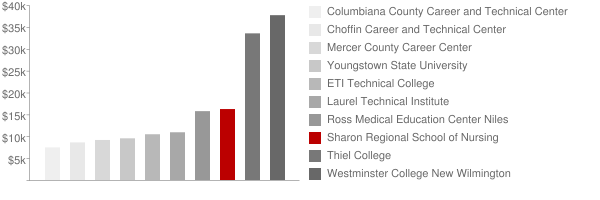 Sharon Regional Health System School of Nursing Tuition Comparison Chart