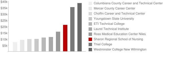 Sharon Regional School of Nursing Tuition Comparison Chart
