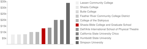 Shasta Bible College and Graduate School Tuition Comparison Chart