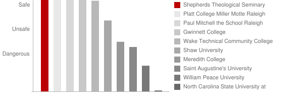 Shepherds Theological Seminary Safety Chart
