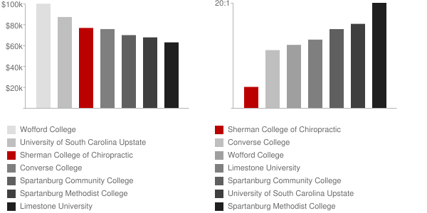 Sherman College of Straight Chiropractic Faculty Compensation and Workload Chart