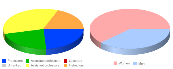 Sherman College of Straight Chiropractic Faculty Demographics Chart