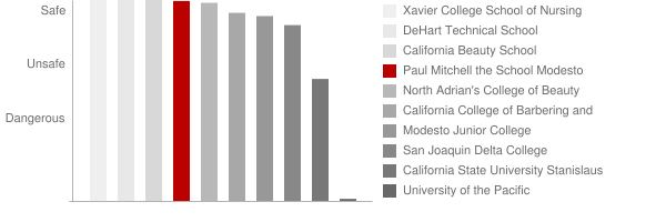 Paul Mitchell the School Modesto Safety Chart