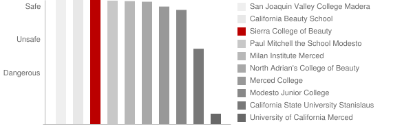 Sierra College of Beauty Safety Chart
