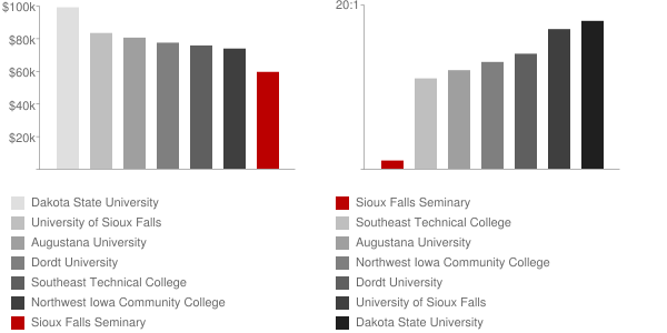 Sioux Falls Seminary Faculty Compensation and Workload Chart