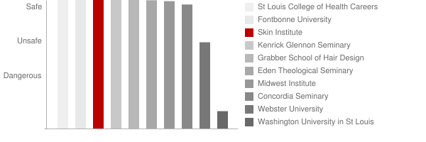 Skin Institute Safety Chart