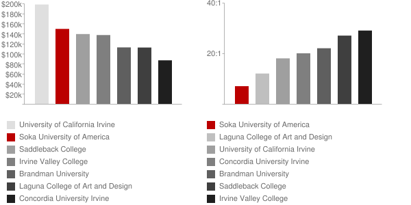 Soka University of America Faculty Compensation and Workload Chart