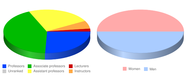 Soka University of America Faculty Demographics Chart