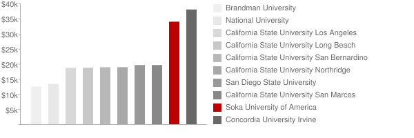Soka University of America Tuition Comparison Chart