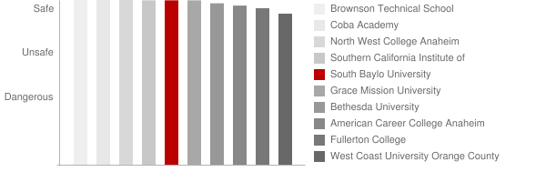 South Baylo University Safety Chart
