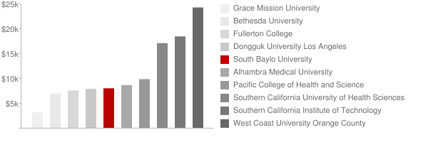 South Baylo University Tuition Comparison Chart