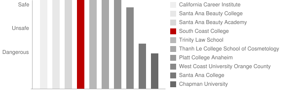 South Coast College Safety Chart