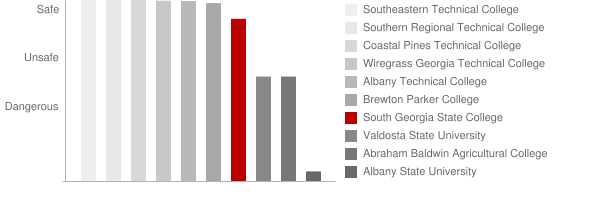 South Georgia State College Safety Chart