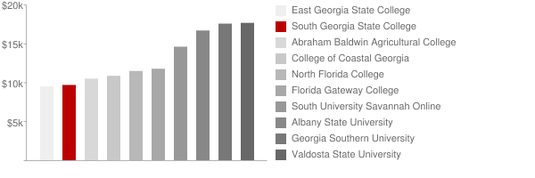 South Georgia State College Tuition Comparison Chart