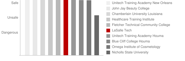 South Louisiana Beauty College Safety Chart