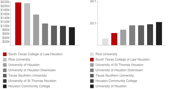 South Texas College of Law Houston Faculty Compensation and Workload Chart