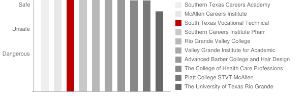 South Texas Vocational Technical Institute Weslaco Safety Chart