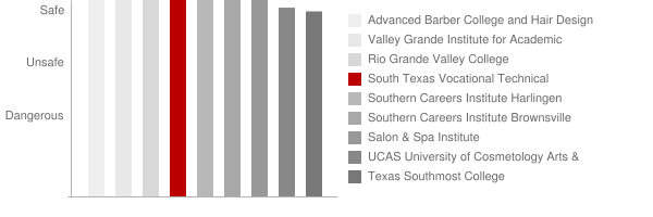 South Texas Vocational Technical Institute Brownsville Safety Chart