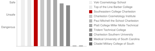 Southeastern Institute Charleston Safety Chart