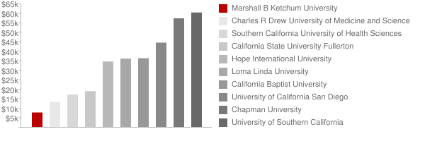 Marshall B Ketchum University Tuition Comparison Chart