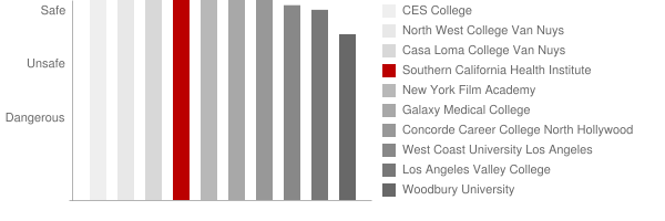 Southern California Health Institute Safety Chart