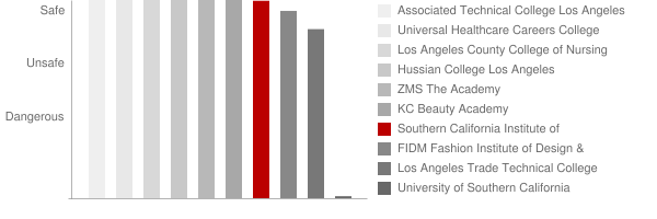 Southern California Institute of Architecture Safety Chart