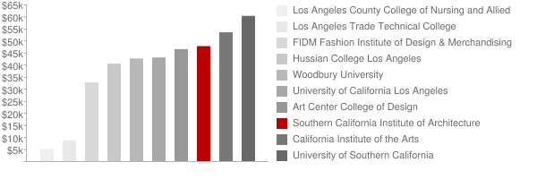 Southern California Institute of Architecture Tuition Comparison Chart