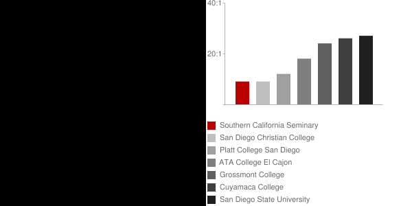 Southern California Seminary Faculty Compensation and Workload Chart