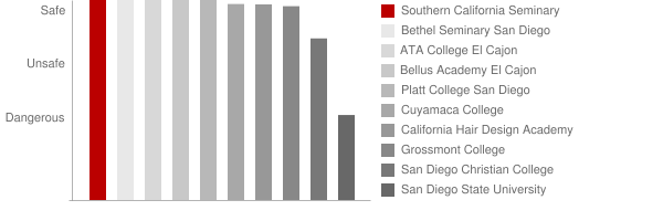 Southern California Seminary Safety Chart